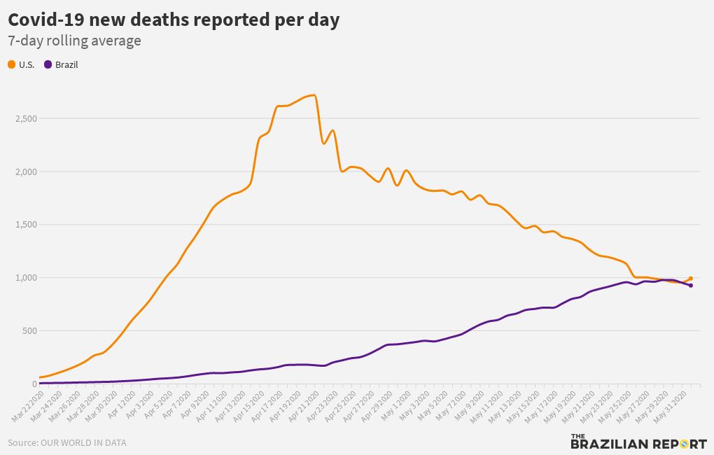 brazil-v-us-deaths-per-day-flourish