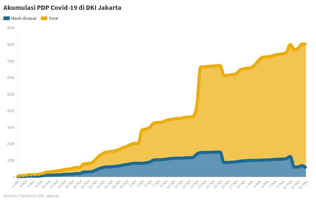 Akumulasi PDP Covid-19 di DKI Jakarta | Flourish