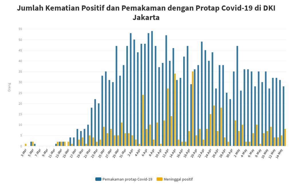 Jumlah Kematian Positif dan Pemakaman dengan Protap Covid  