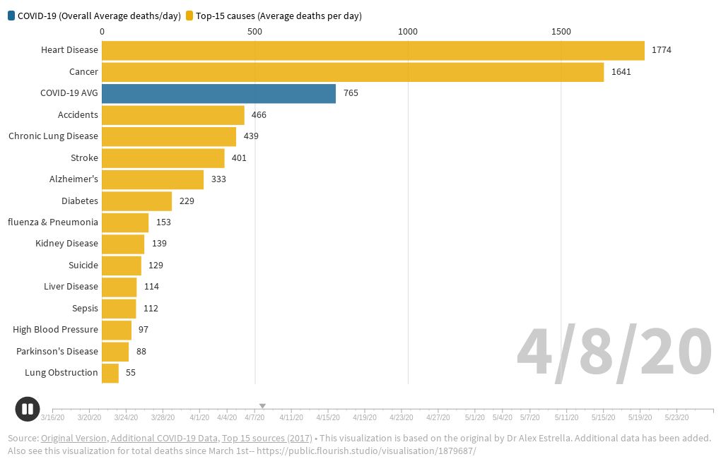 Average COVID19 deaths per day in the US vs. average