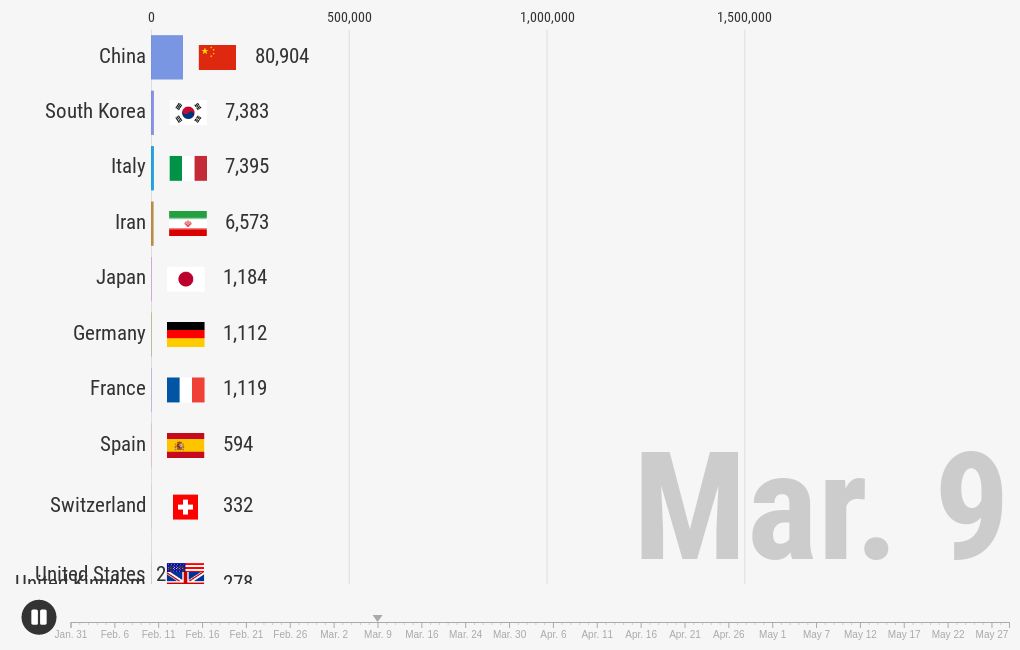 countries-with-the-most-number-of-covid-19-cases-flourish