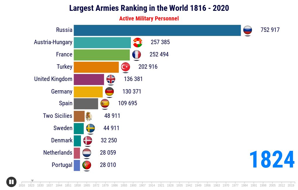 Top 10 Largest Armies in the World (1816-2021) 