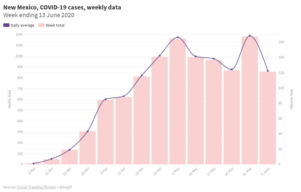  NM COVID 19 cases  weekly Flourish
