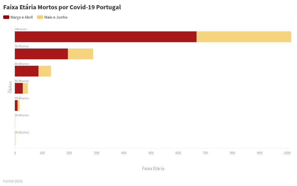Faixa Etria Mortos por Covid-19 Portugal  Flourish