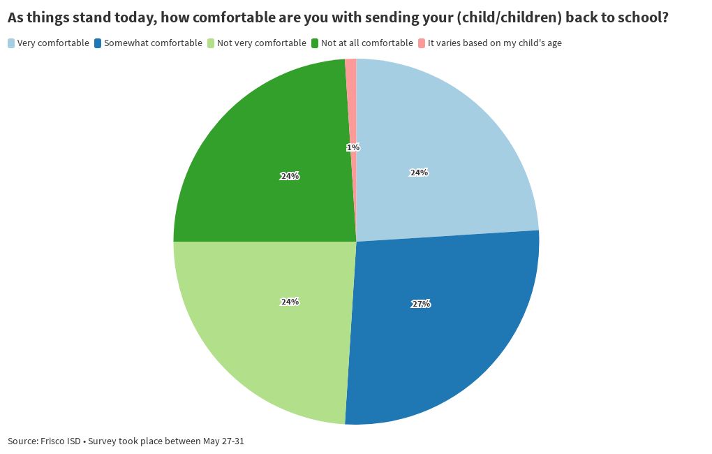 frisco-isd-parent-survey-results-flourish