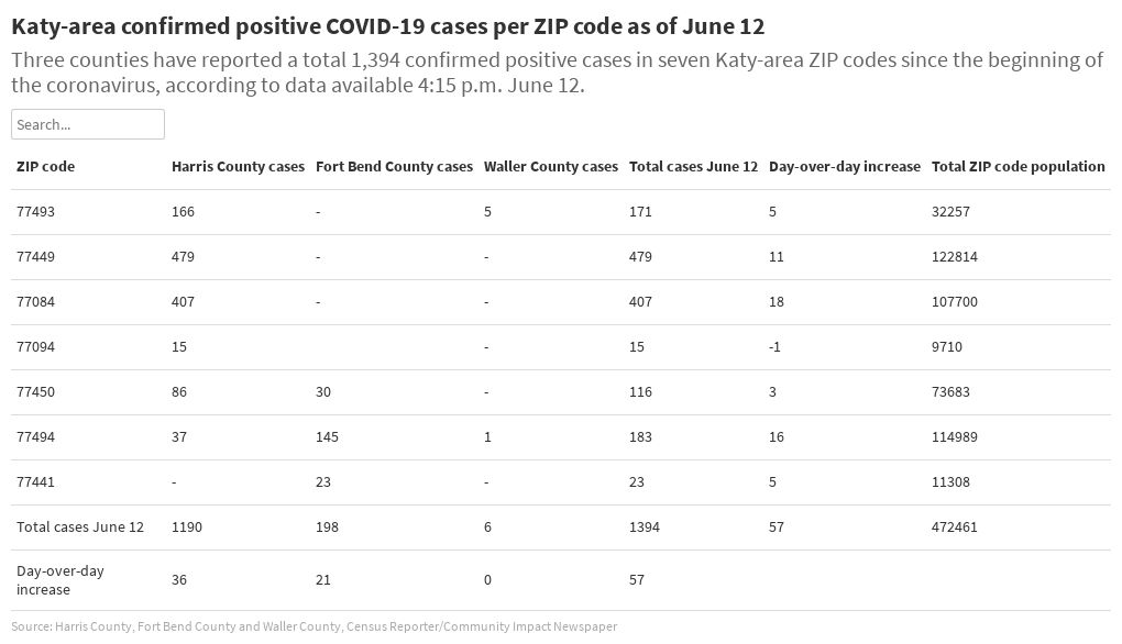 copy-of-katy-area-zip-code-confirmed-june-12-covid-19-data-flourish