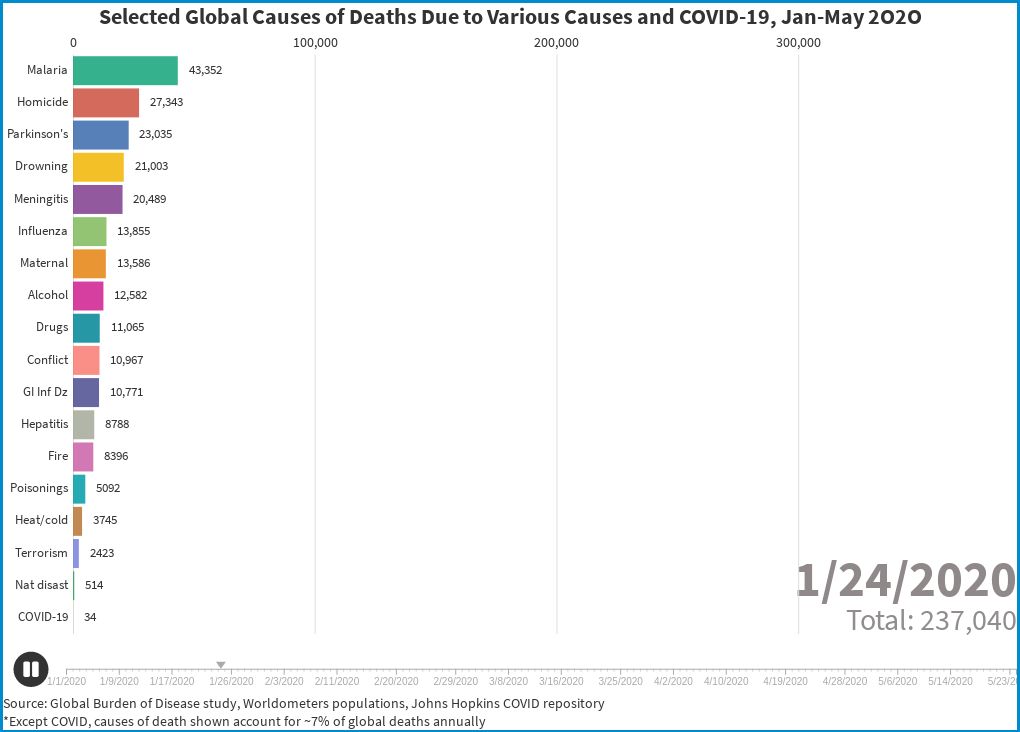 Global Deaths Due to Various Causes and COVID19 in 2020