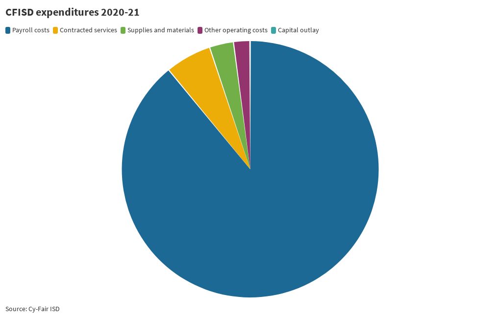 cfisd-2020-21-budget-expenditures-flourish