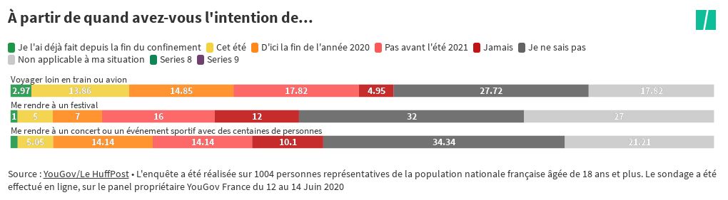 Sondage YouGov déconfinement coronavirus concerts | Flourish