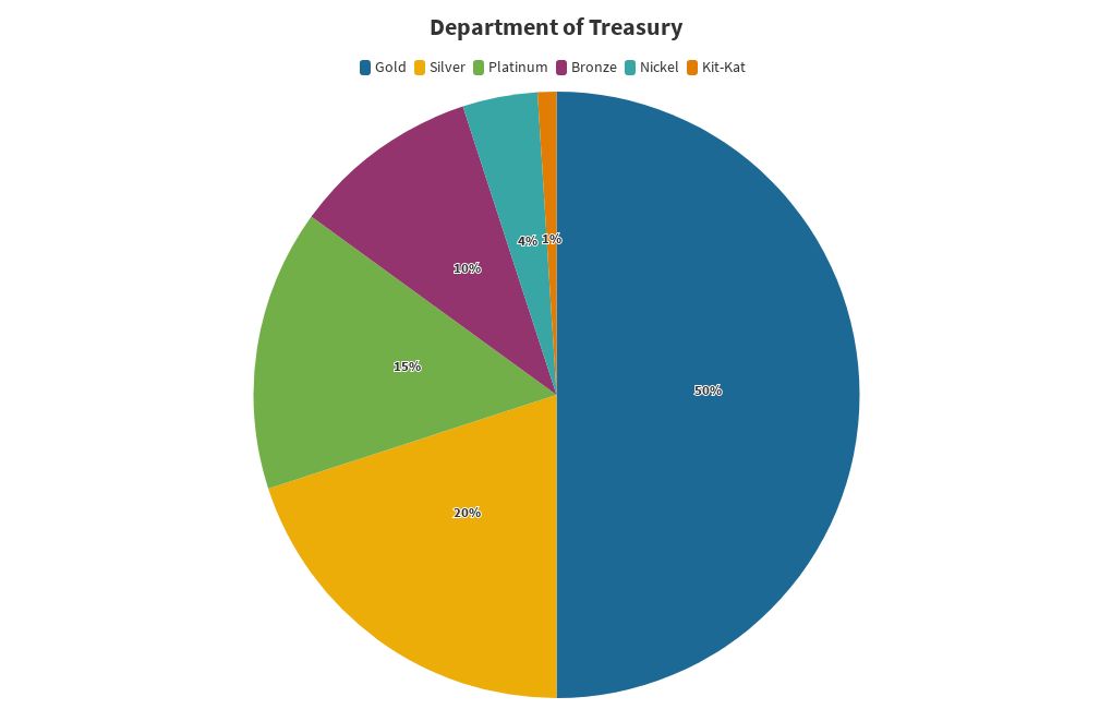 Department of Treasury Pie Chart | Flourish