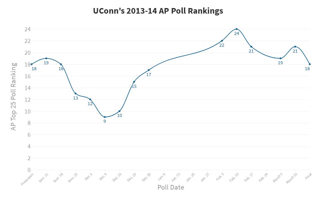 UConn's 2014 AP poll rankings Flourish