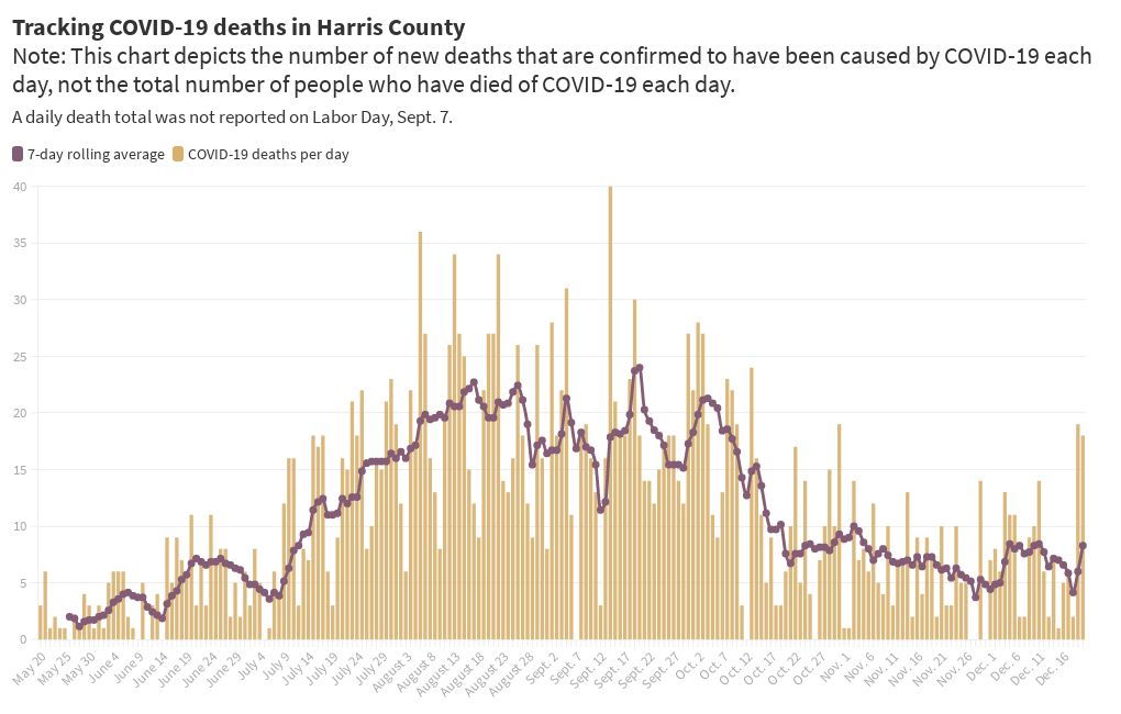 Harris County COVID19 deaths Flourish