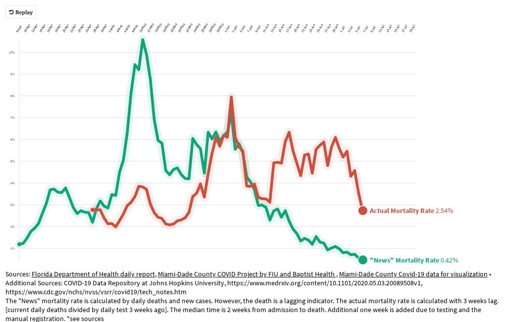 MiamiDade County COVID19 measured mortality rate The