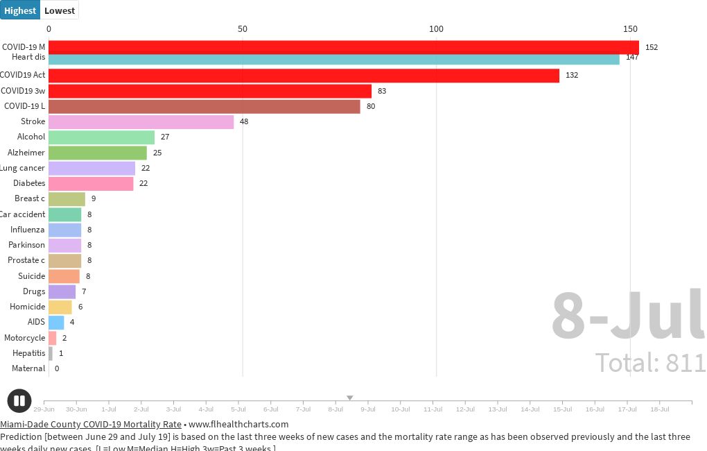 Prediction of MiamiDade County Deaths Due to Various