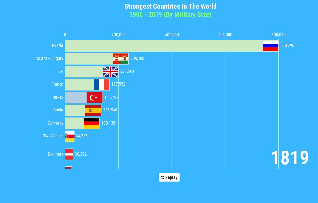 Strongest Countries in The World Flourish