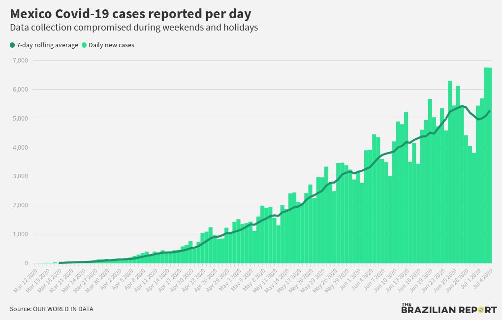 Mexico Covid19 cases reported per day Flourish