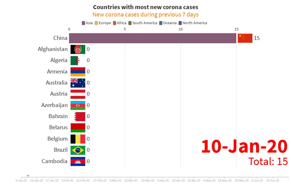 New corona cases during previous 7 days | Flourish