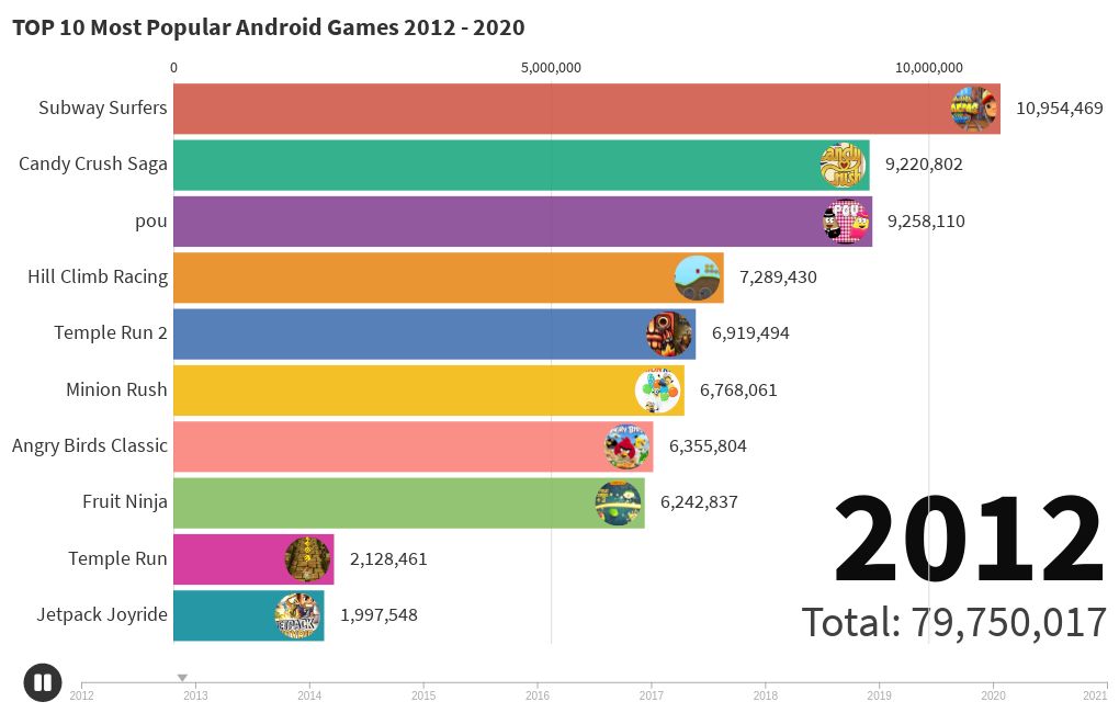 TOP 10 Most Popular Android Games 2012 - 2020 | Flourish