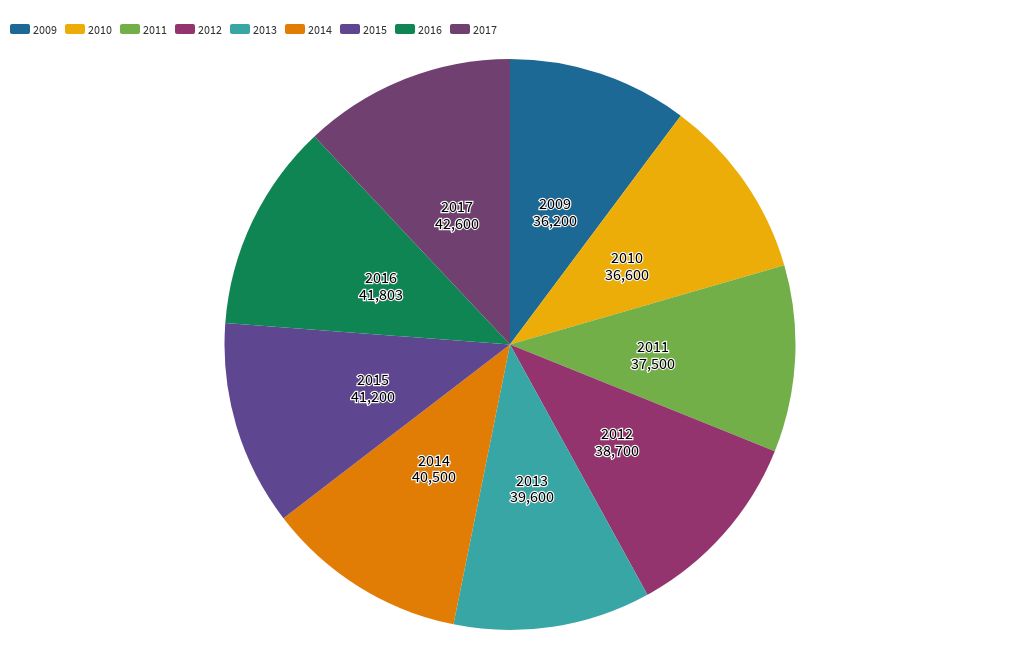 Here's a Pie Chart! | Flourish