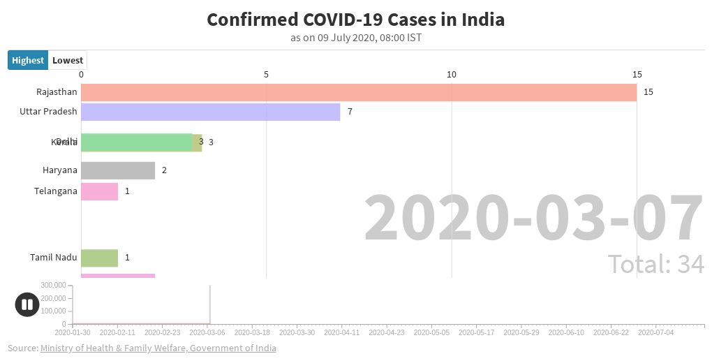 Confirmed COVID-19 Cases in India | Flourish