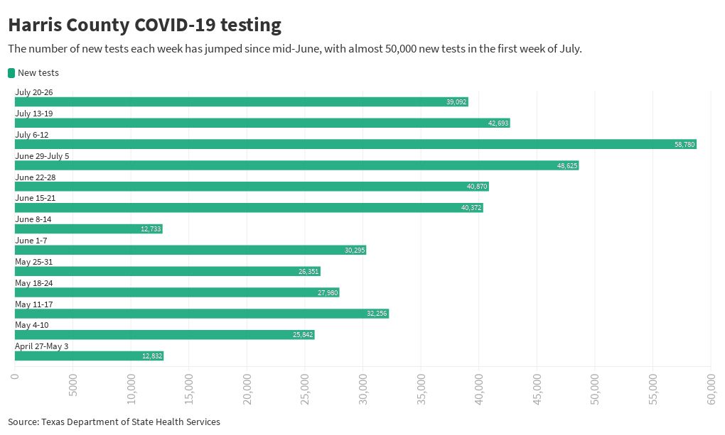 Harris County COVID testing rates Flourish