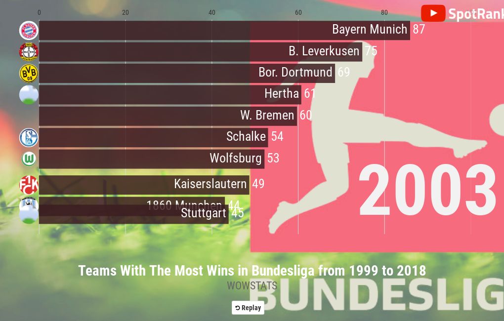 Bundesliga Teams With The Most Wins 1999 2018 Flourish