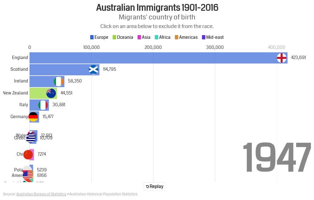 Australian Immigration 1901 2016 Flourish 9625