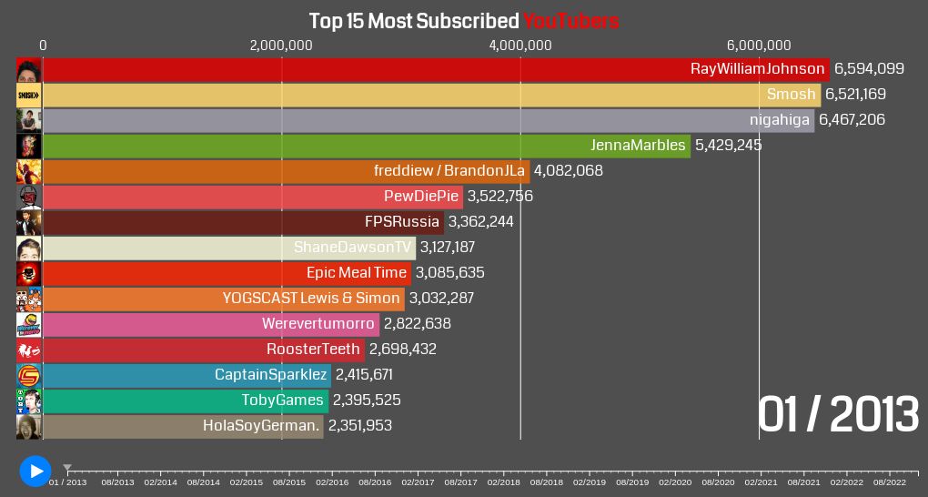 Top 15 Most Subscribed YouTubers Flourish