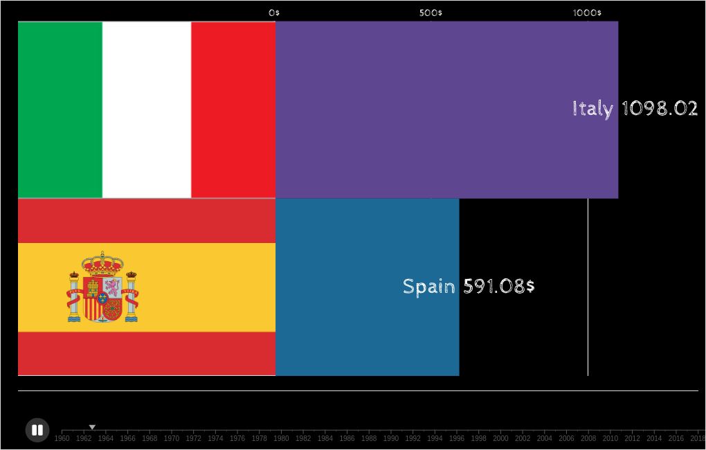 Spain vs Italy GDP per capita | Flourish