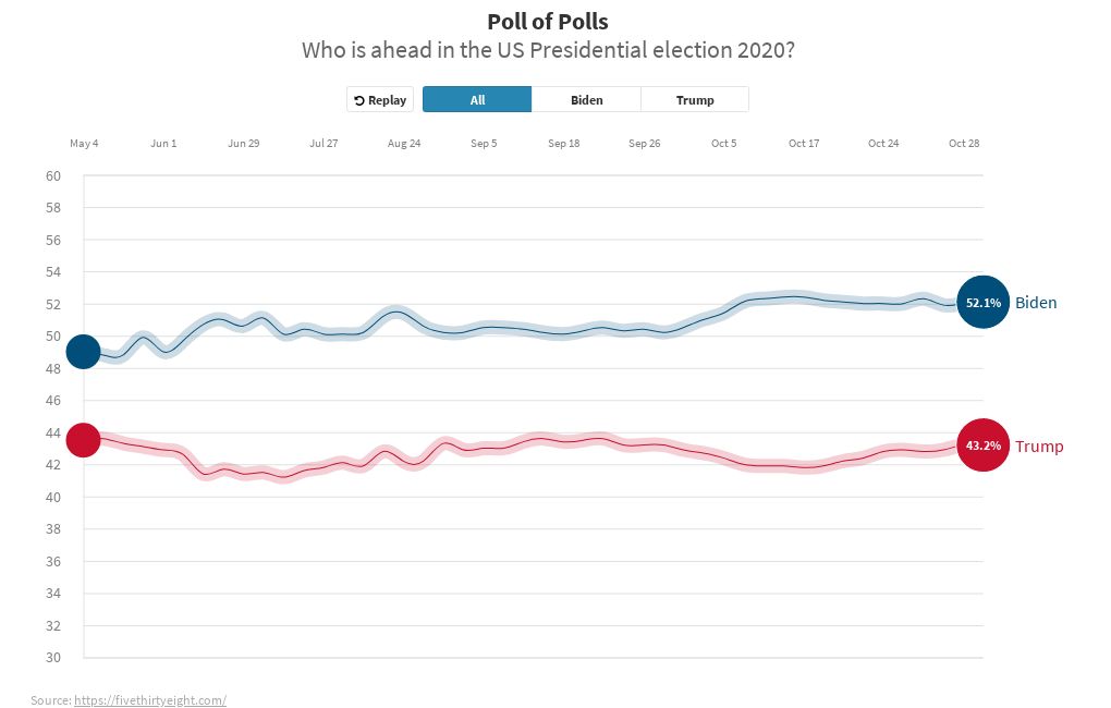 Us Election Poll Of Polls Flourish