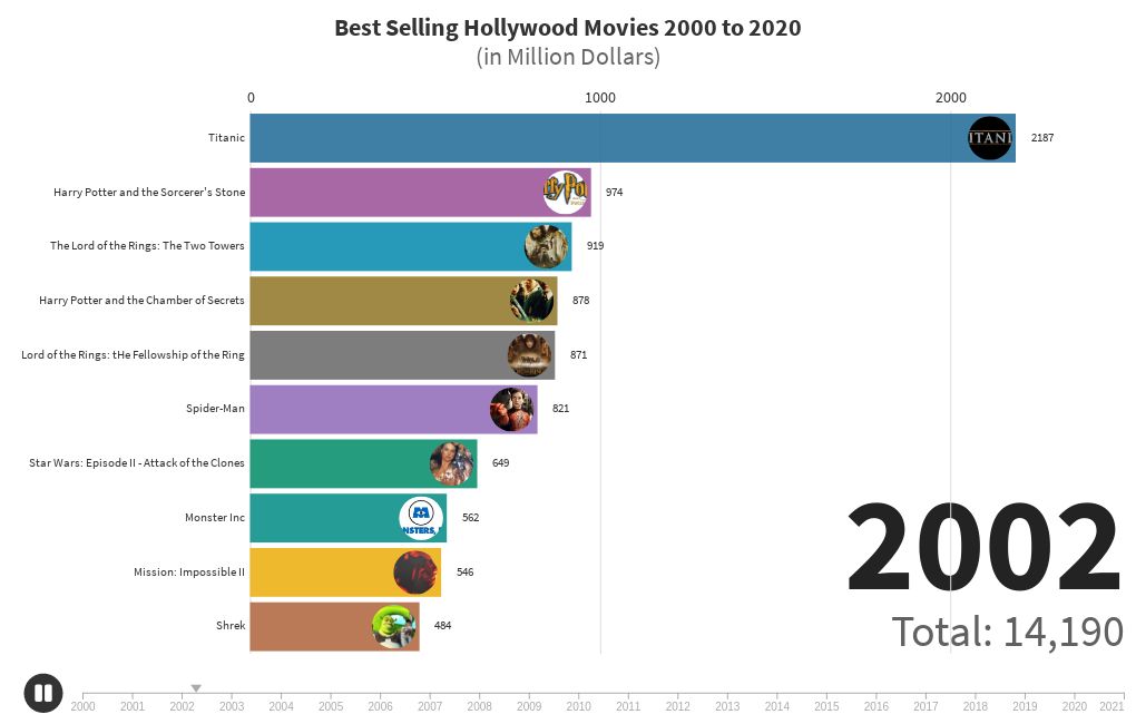 Best Selling Hollywood Movies 2000 to 2020 | Flourish