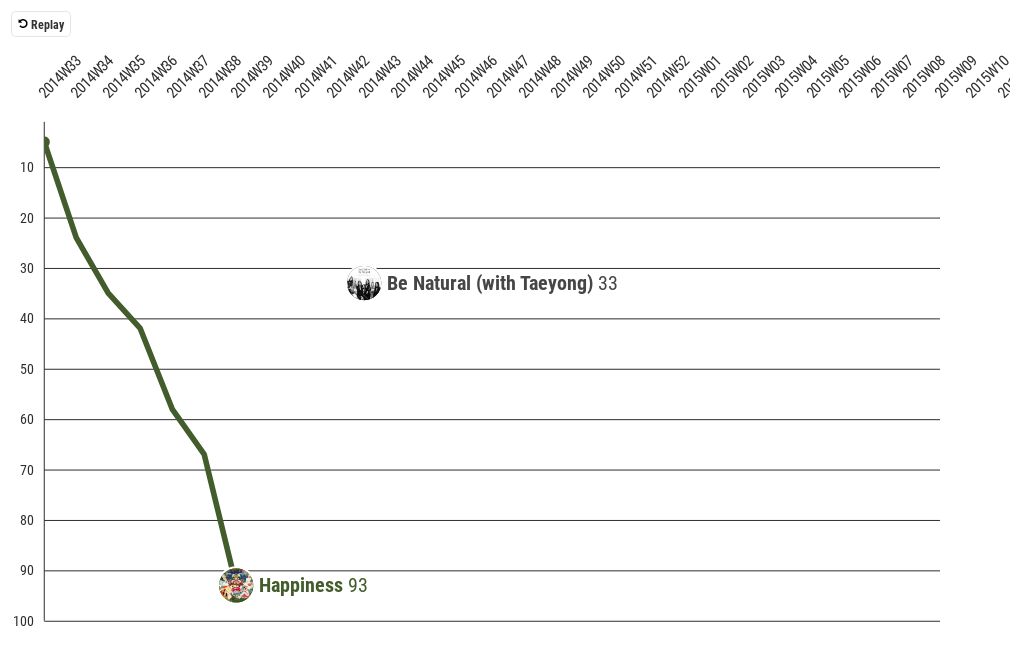 Red Velvet CHART HISTORY Flourish