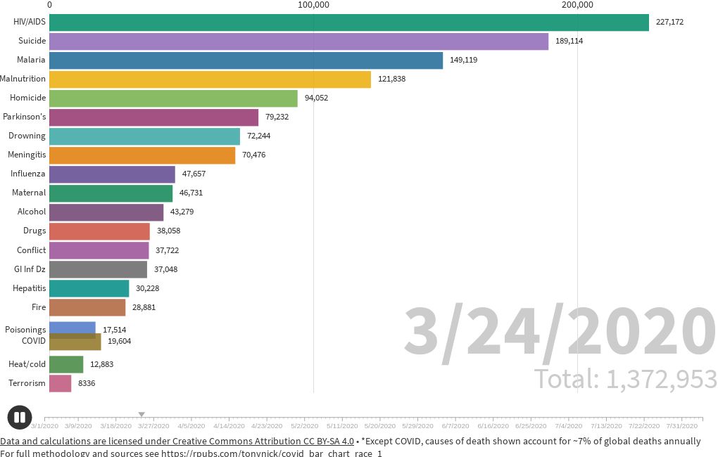 Global Deaths Due to COVID19 vs Other Causes in 2020