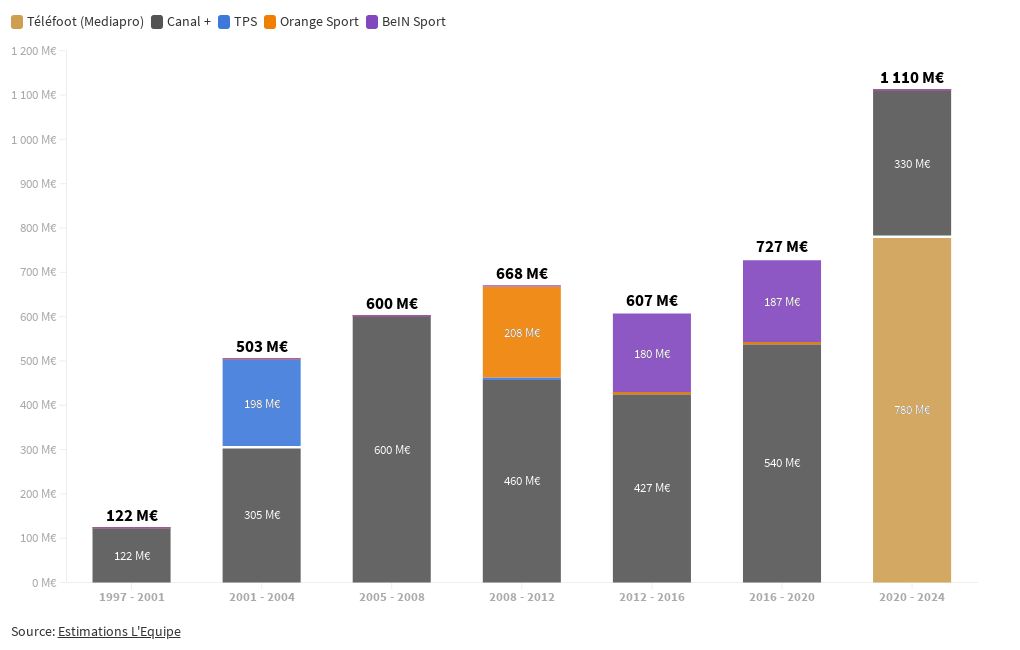 Evolution des droits TV de la Ligue 1 (en M€ annuels) | Flourish