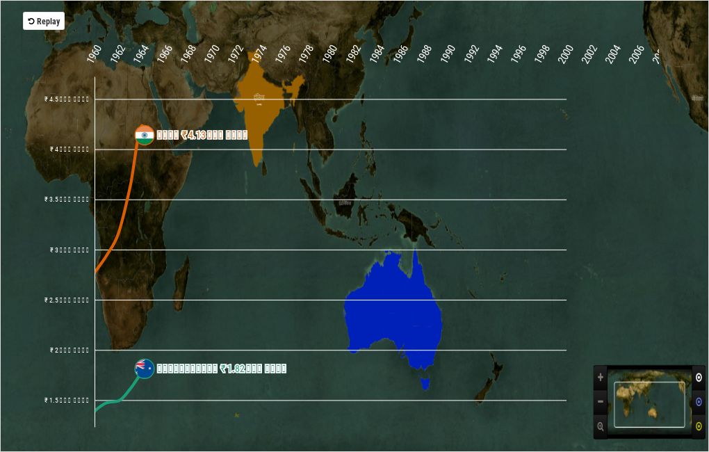 India vs Australia GDP | Flourish