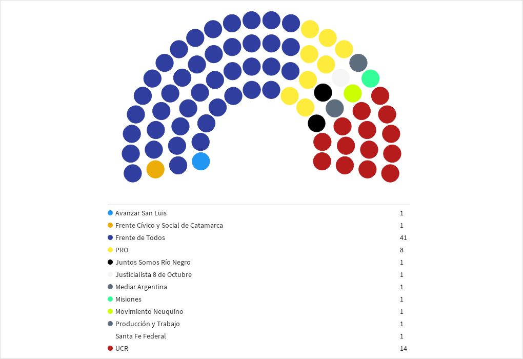 Composición de la Cámara de senadores | Flourish