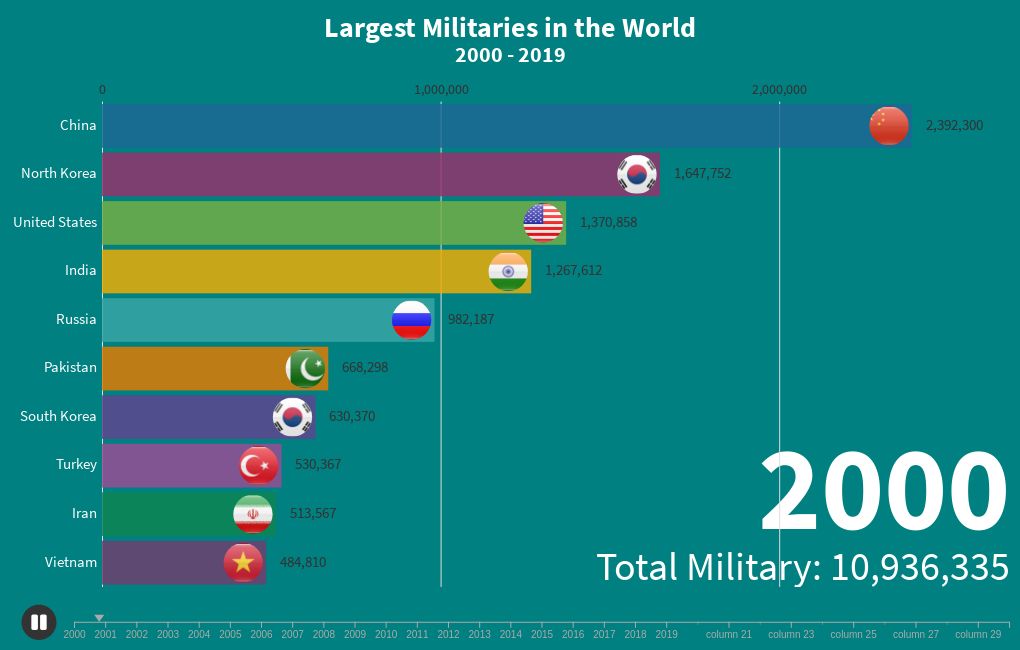 Most Powerful Armies In The World Statistic Based