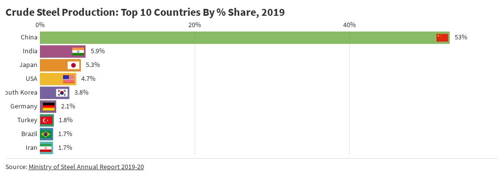 Steel Production: Top 10 Countries, 2019 | Flourish