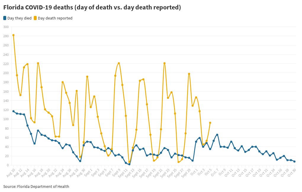 COVID19 deaths in Florida (day died vs. day reported