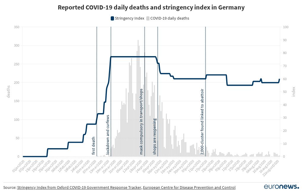 Germany Reported COVID19 daily deaths and stringency