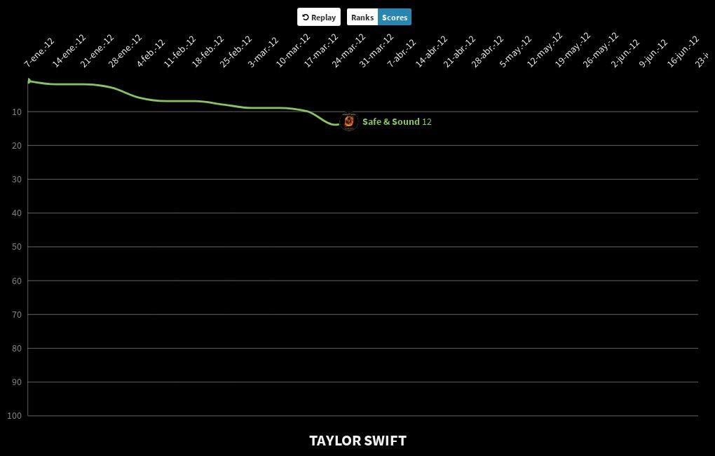 taylor-swift-chart-history-altjuan-hot-100-flourish