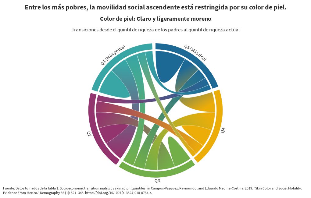 Movilidad Social Y Color De Piel Claro Y Ligeramente Moreno