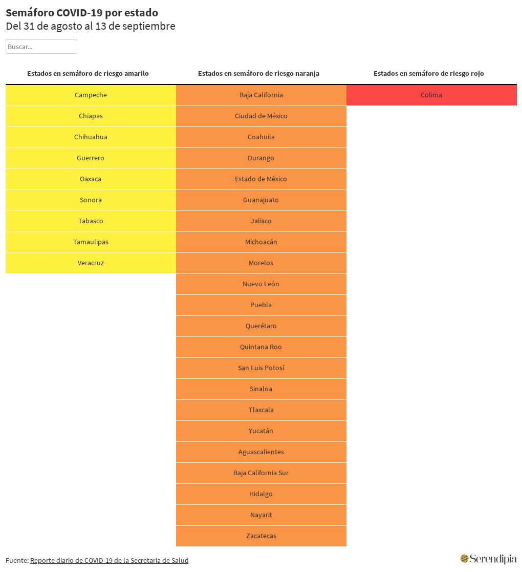 Semáforo COVID 31 agostCampeche Chiapas Chihuahua Guerrero ...