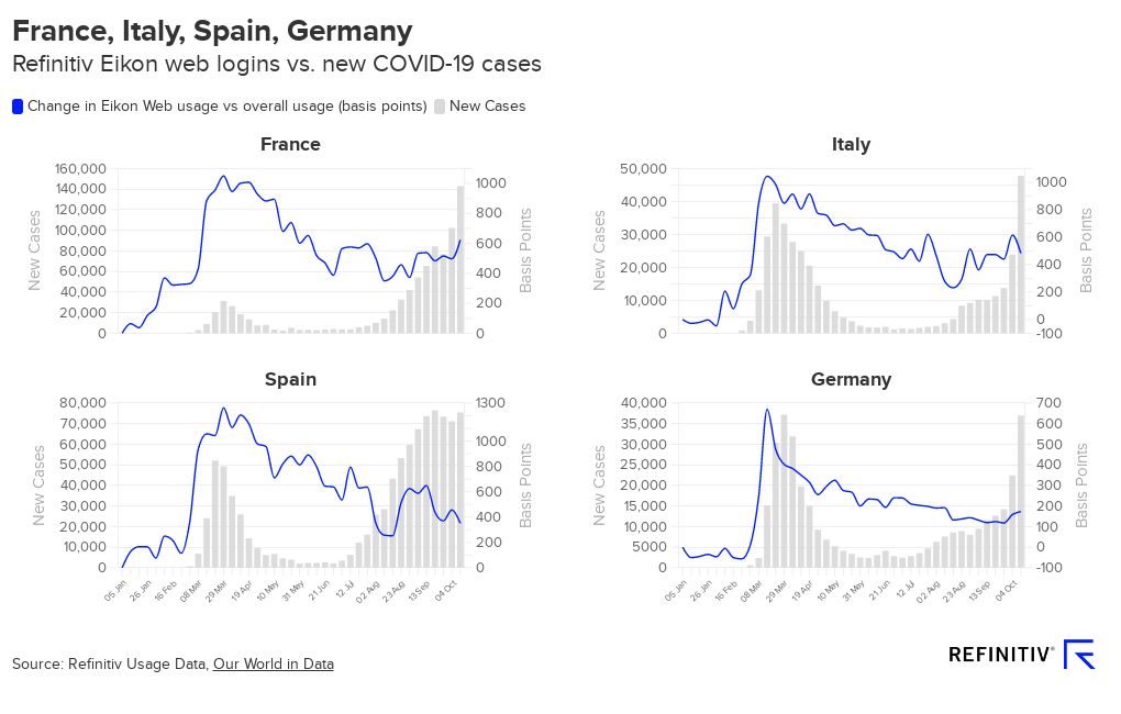 v2 DOTD web logins vs. covid cases France, Italy, Spain, Germany