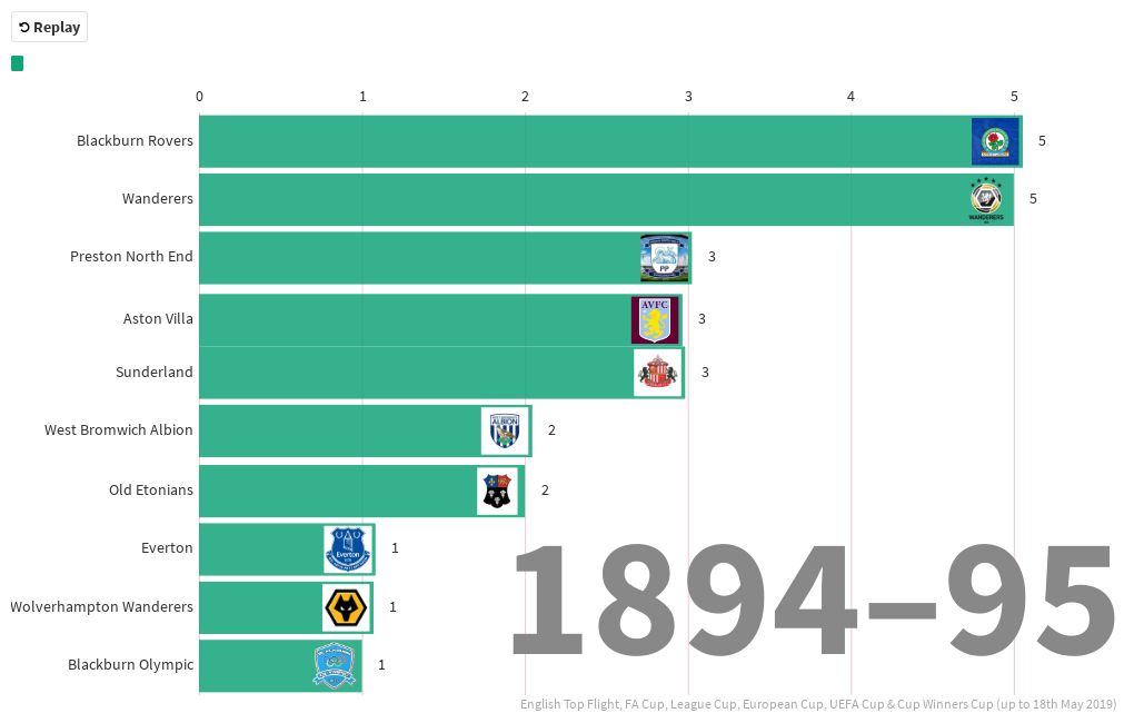 most-successful-english-football-clubs-by-major-trophies-won-flourish