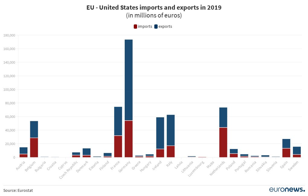EU - United States imports and exports in 2019 | Flourish