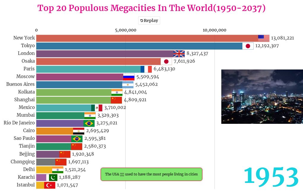 Top 15 Most Populous City Ranking History (1950-2035) | Flourish