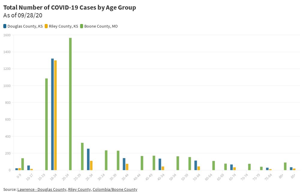 Age Range  of COVID  19 Cases in College Counties Flourish