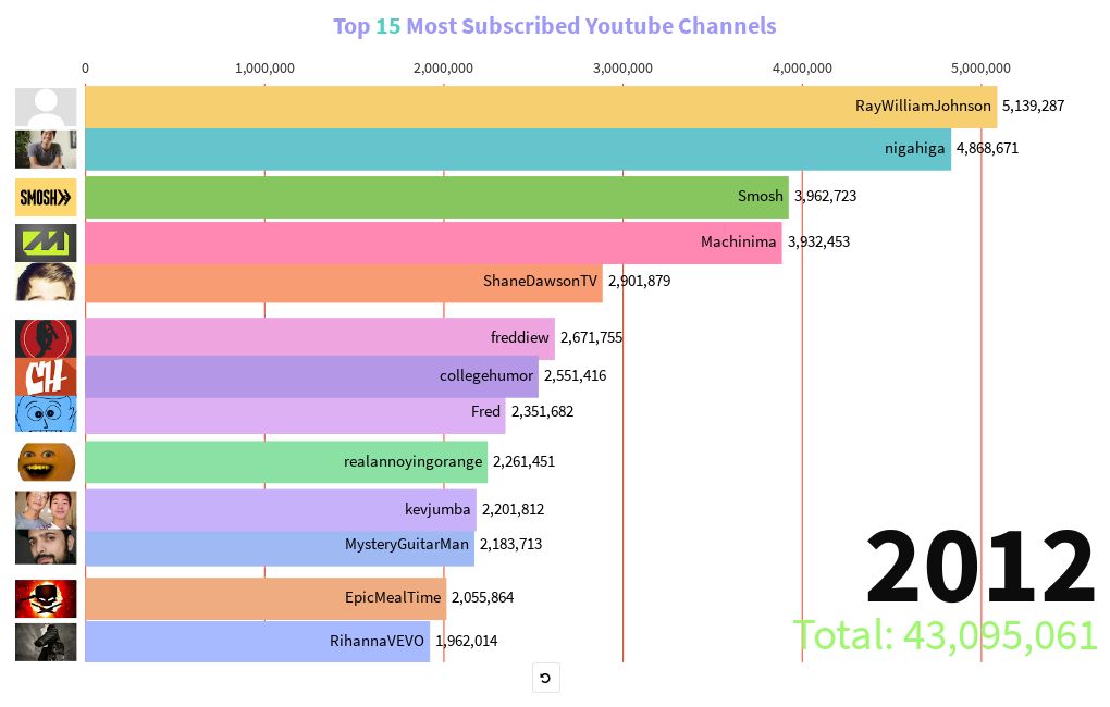 Top 15 Most Subscribed  Channels 2011 2020 