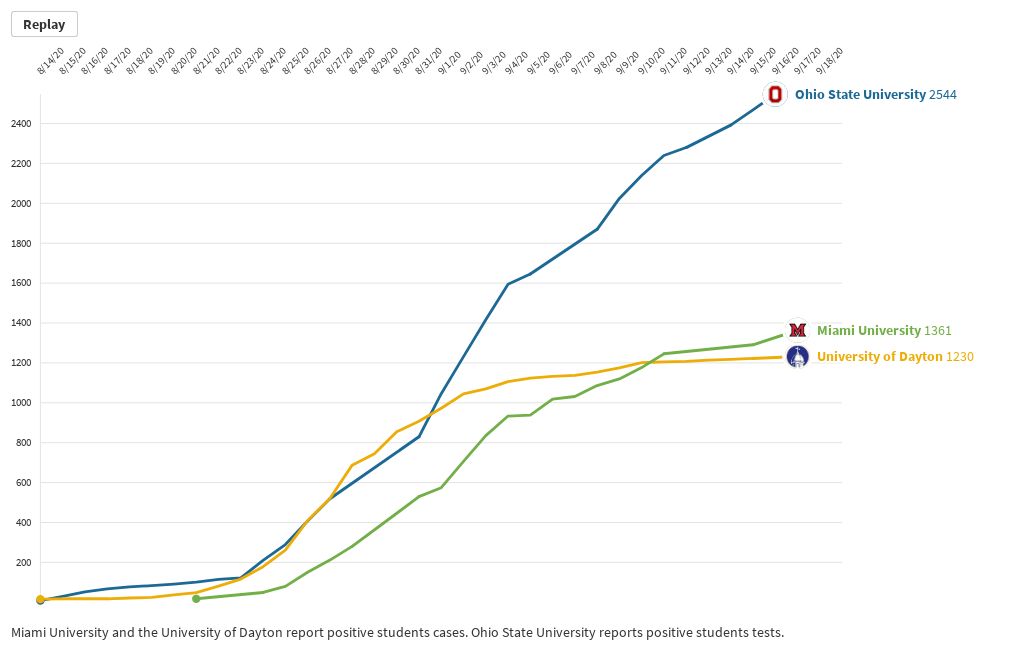 Copy of COVID19 Spread at Ohio Colleges Flourish